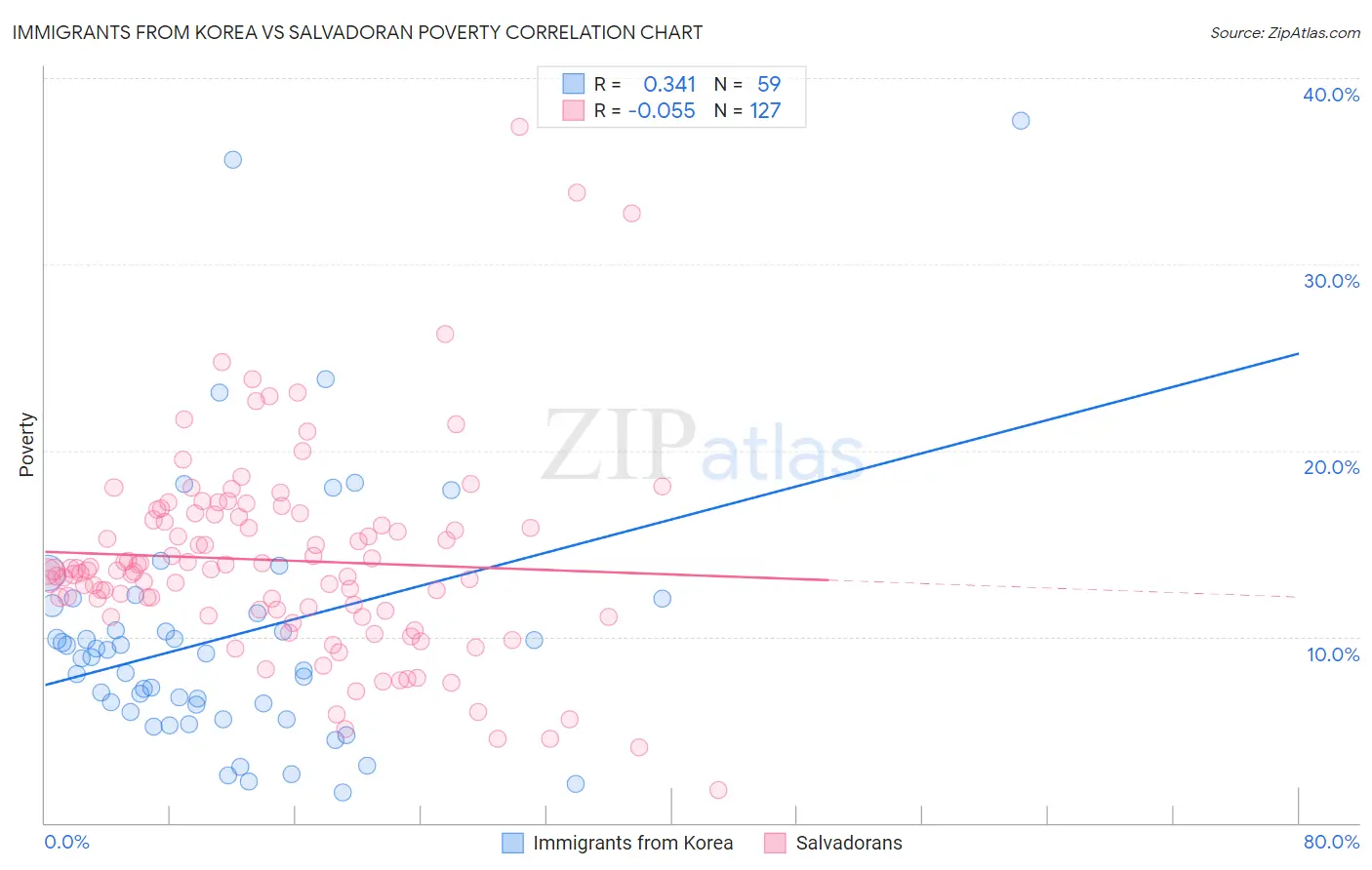 Immigrants from Korea vs Salvadoran Poverty