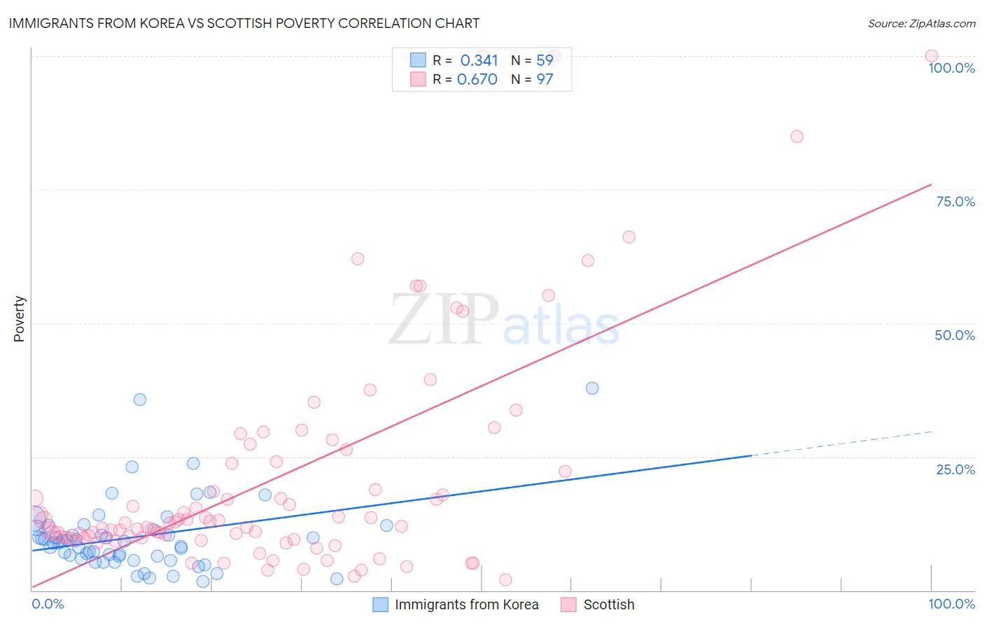 Immigrants from Korea vs Scottish Poverty