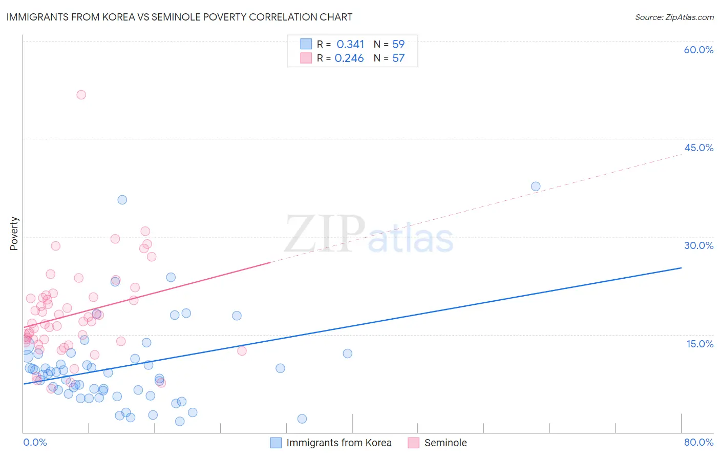 Immigrants from Korea vs Seminole Poverty