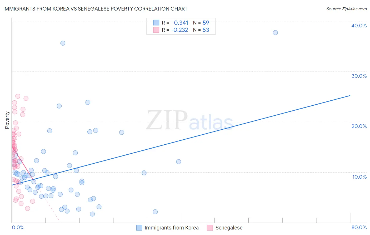 Immigrants from Korea vs Senegalese Poverty