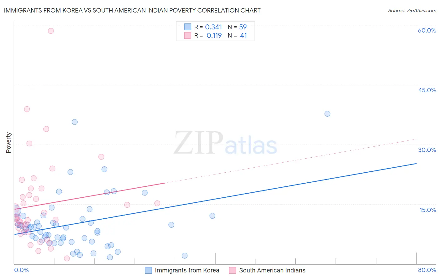 Immigrants from Korea vs South American Indian Poverty