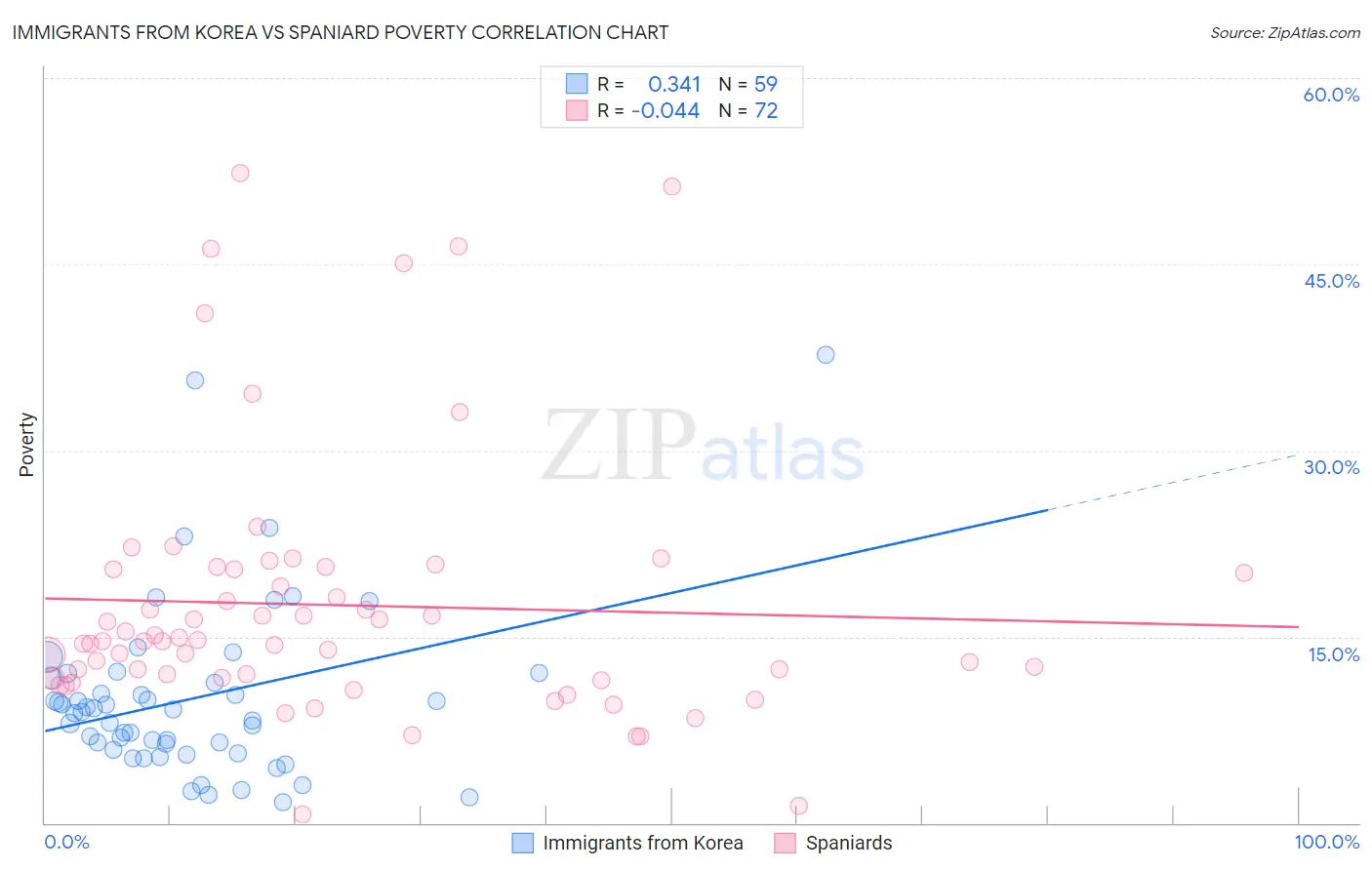 Immigrants from Korea vs Spaniard Poverty