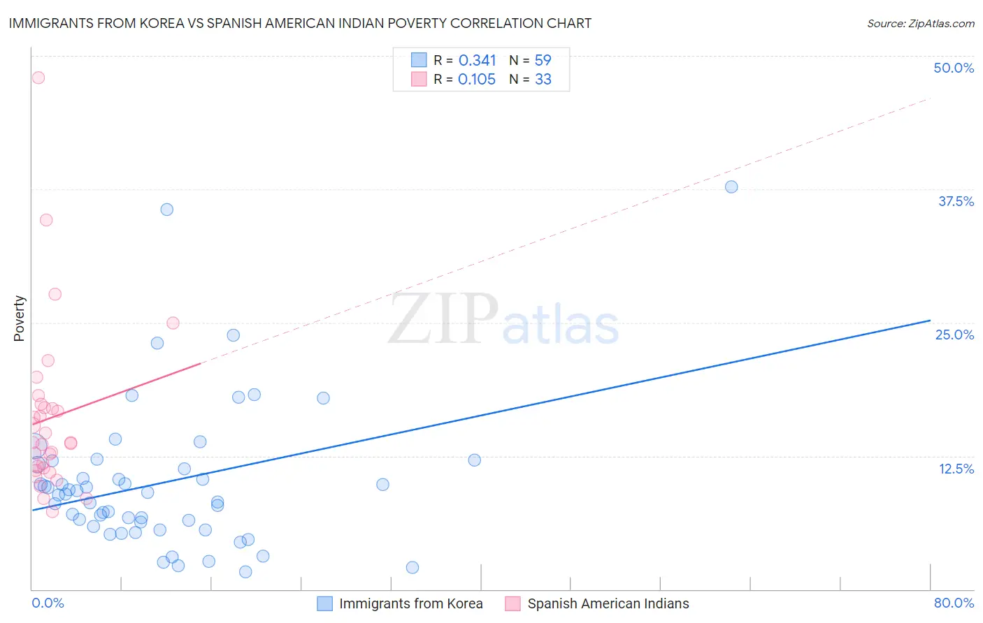 Immigrants from Korea vs Spanish American Indian Poverty