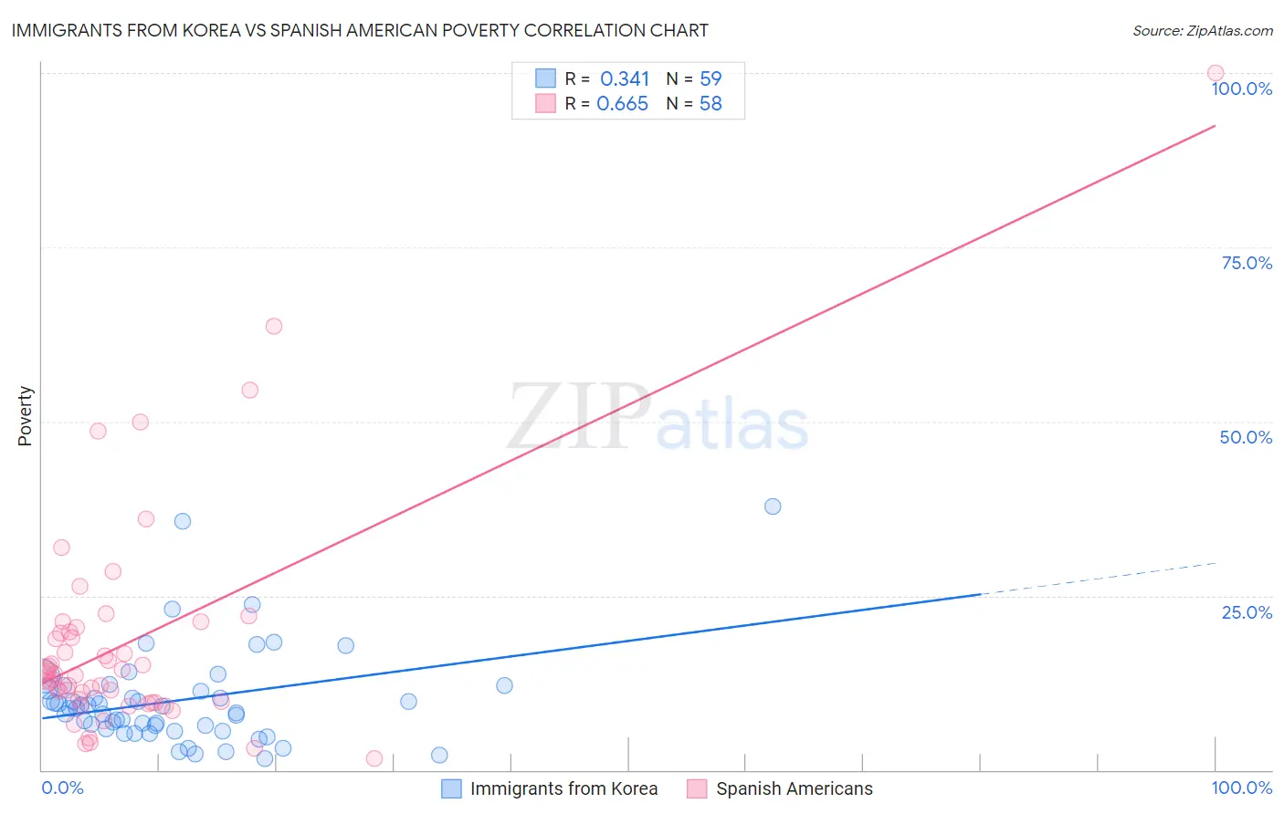 Immigrants from Korea vs Spanish American Poverty