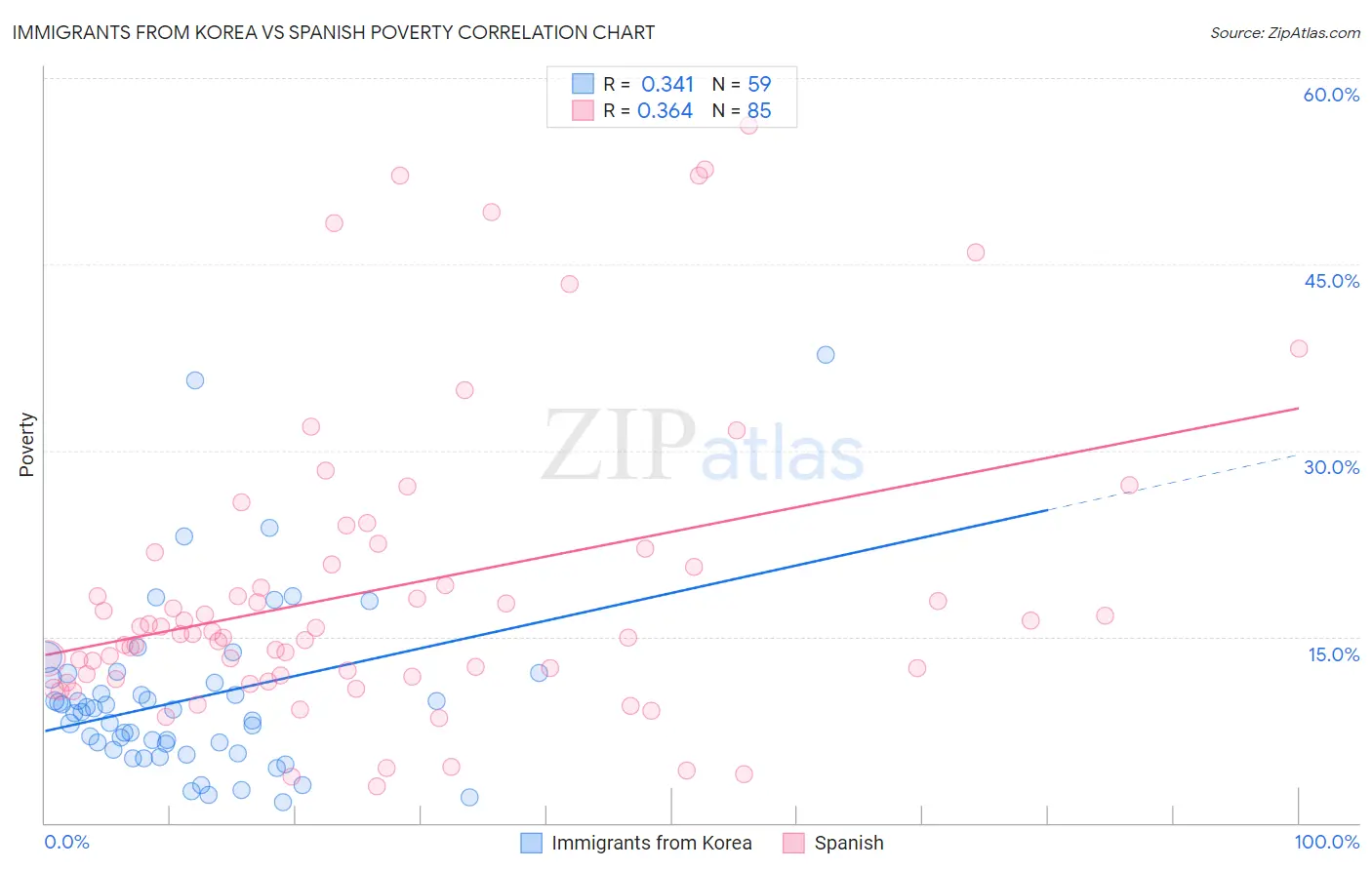 Immigrants from Korea vs Spanish Poverty