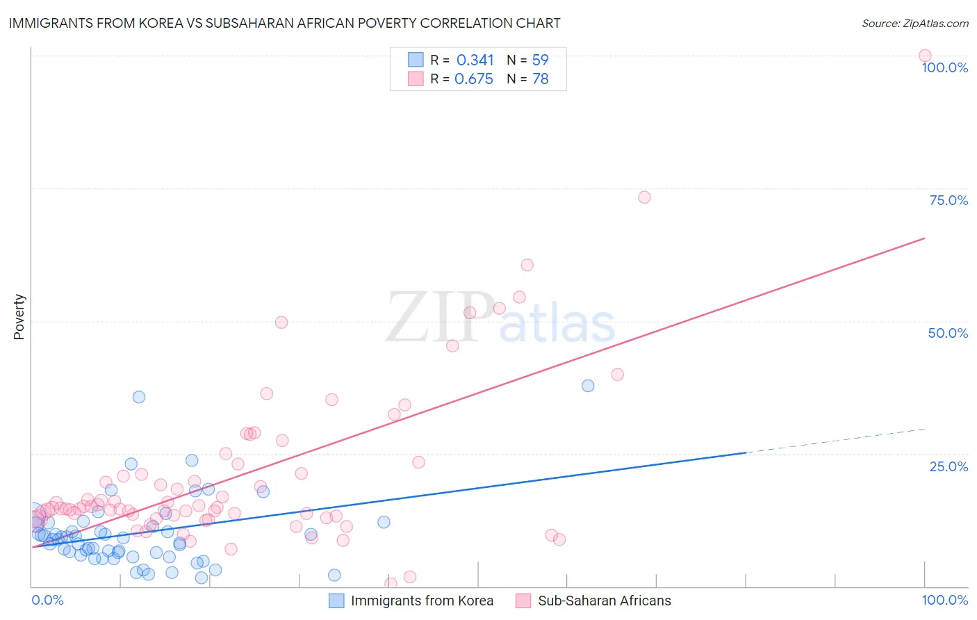 Immigrants from Korea vs Subsaharan African Poverty