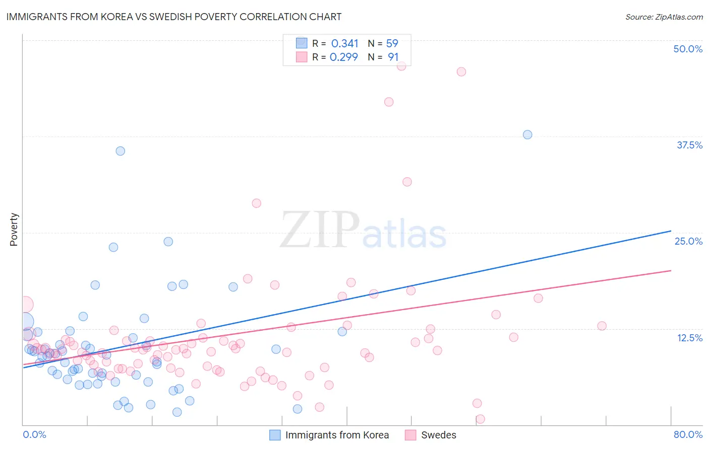 Immigrants from Korea vs Swedish Poverty