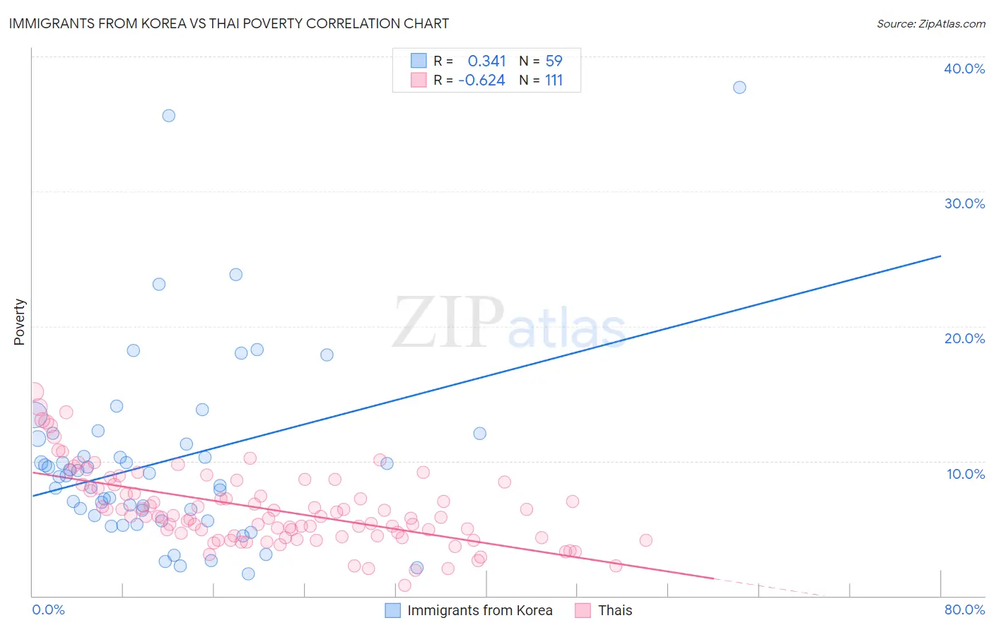 Immigrants from Korea vs Thai Poverty