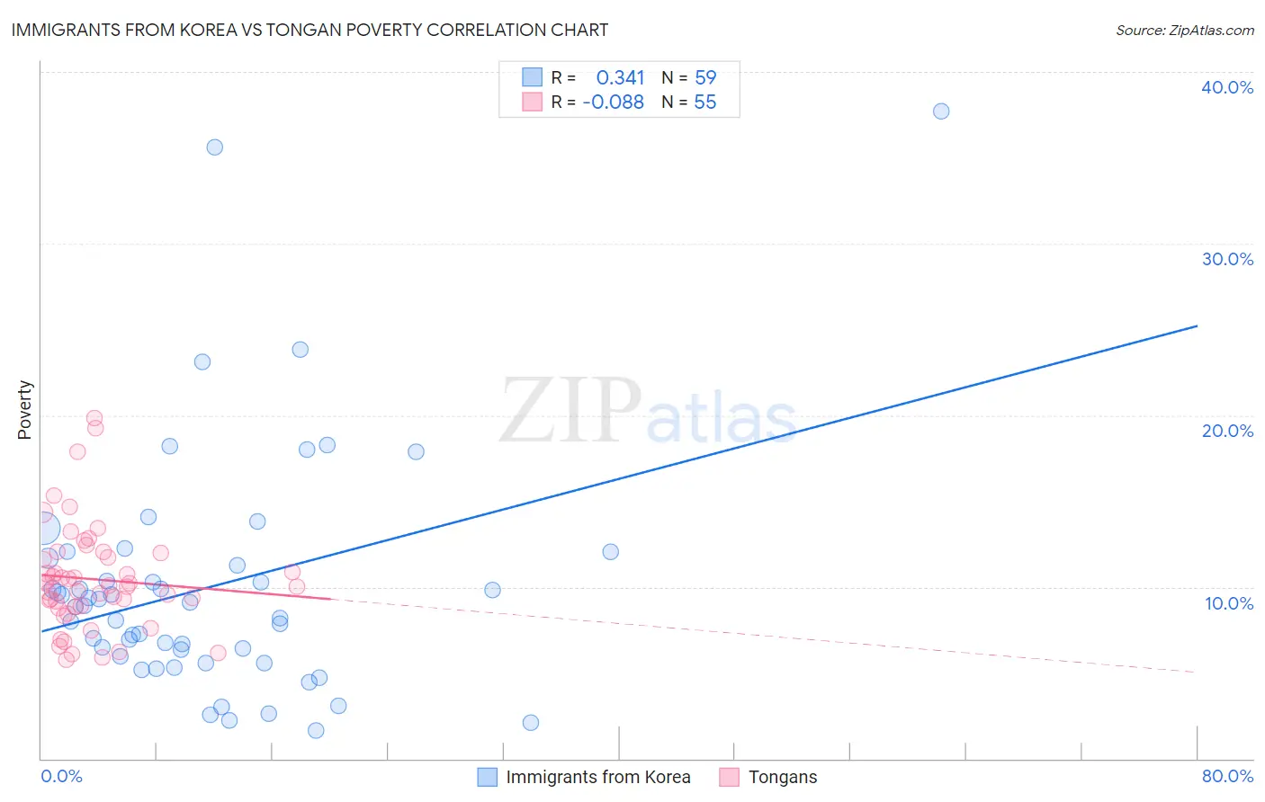 Immigrants from Korea vs Tongan Poverty