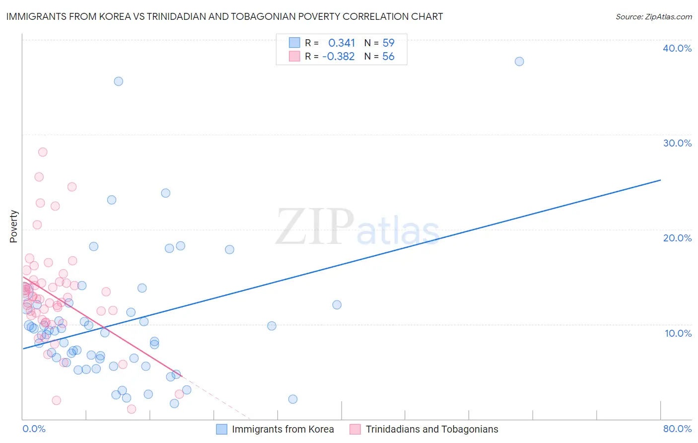 Immigrants from Korea vs Trinidadian and Tobagonian Poverty