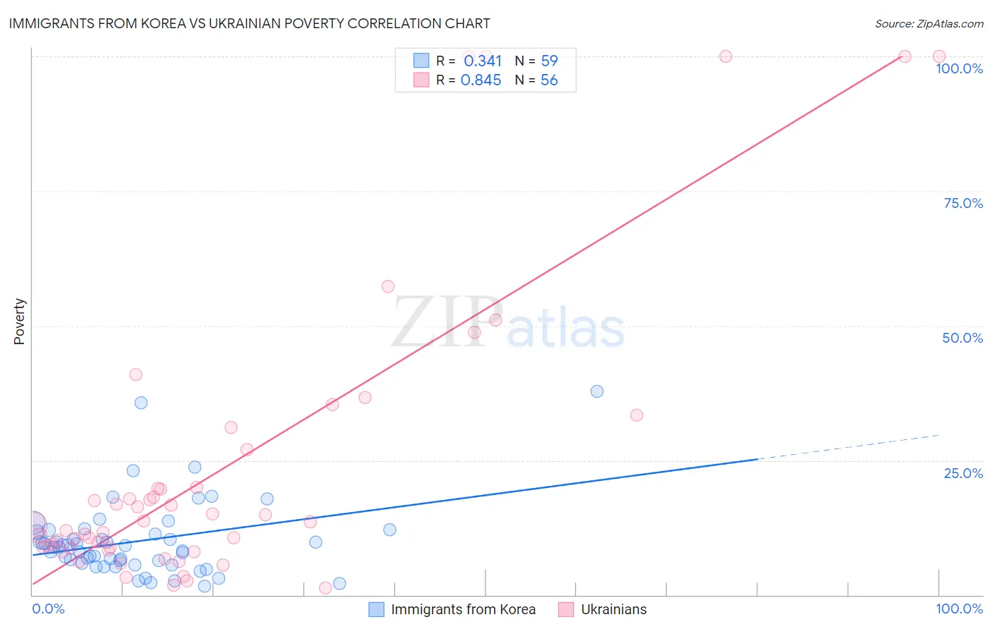 Immigrants from Korea vs Ukrainian Poverty