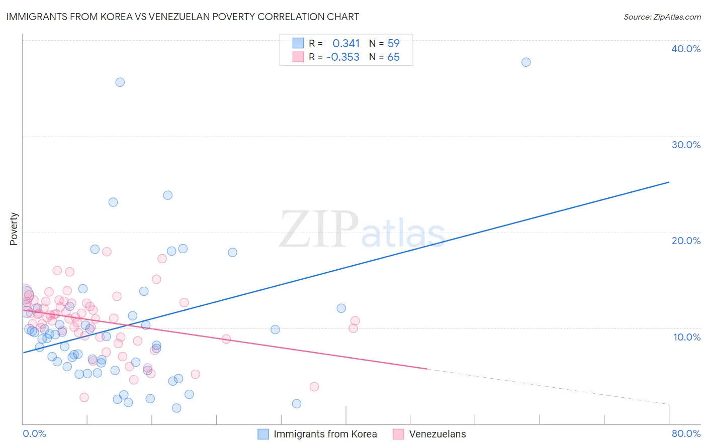 Immigrants from Korea vs Venezuelan Poverty