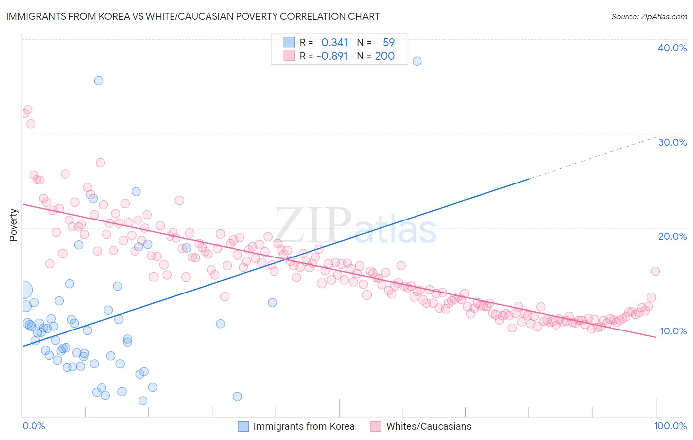 Immigrants from Korea vs White/Caucasian Poverty