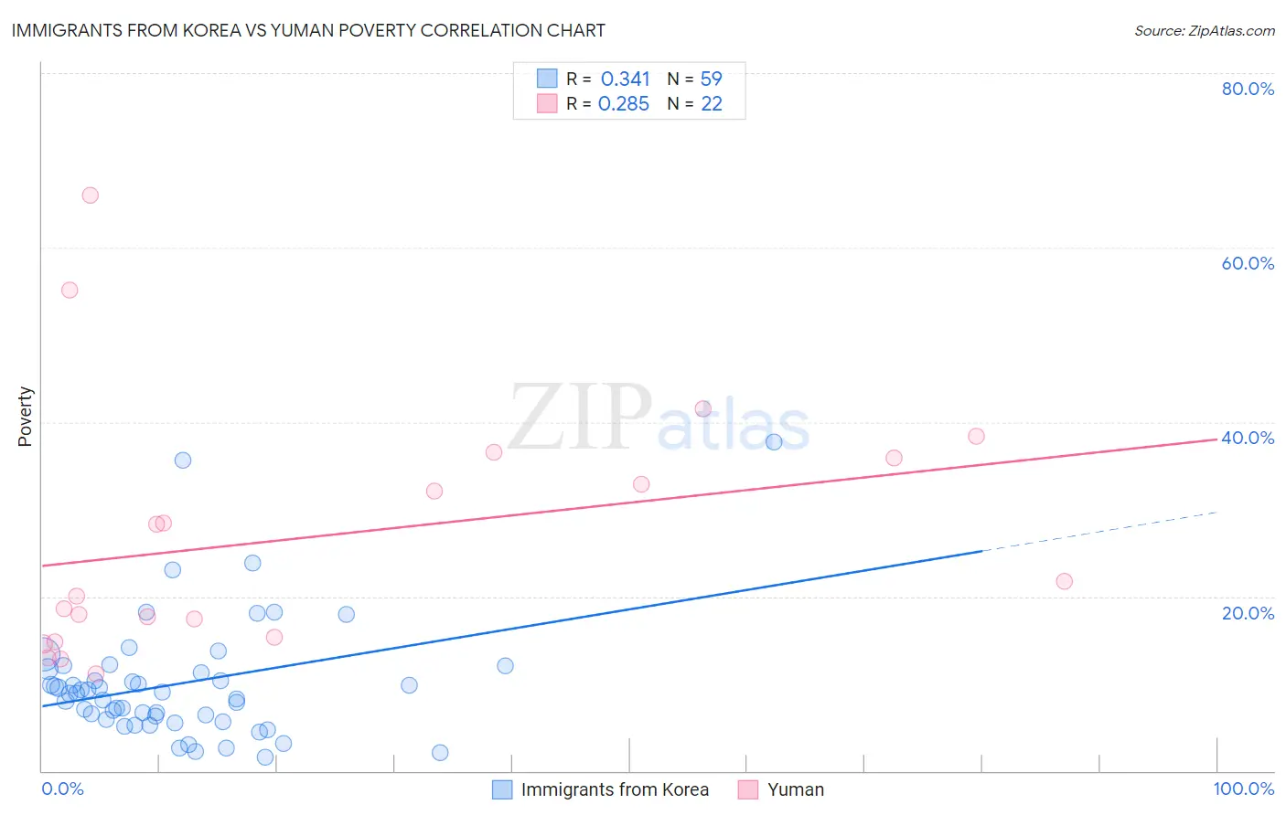 Immigrants from Korea vs Yuman Poverty