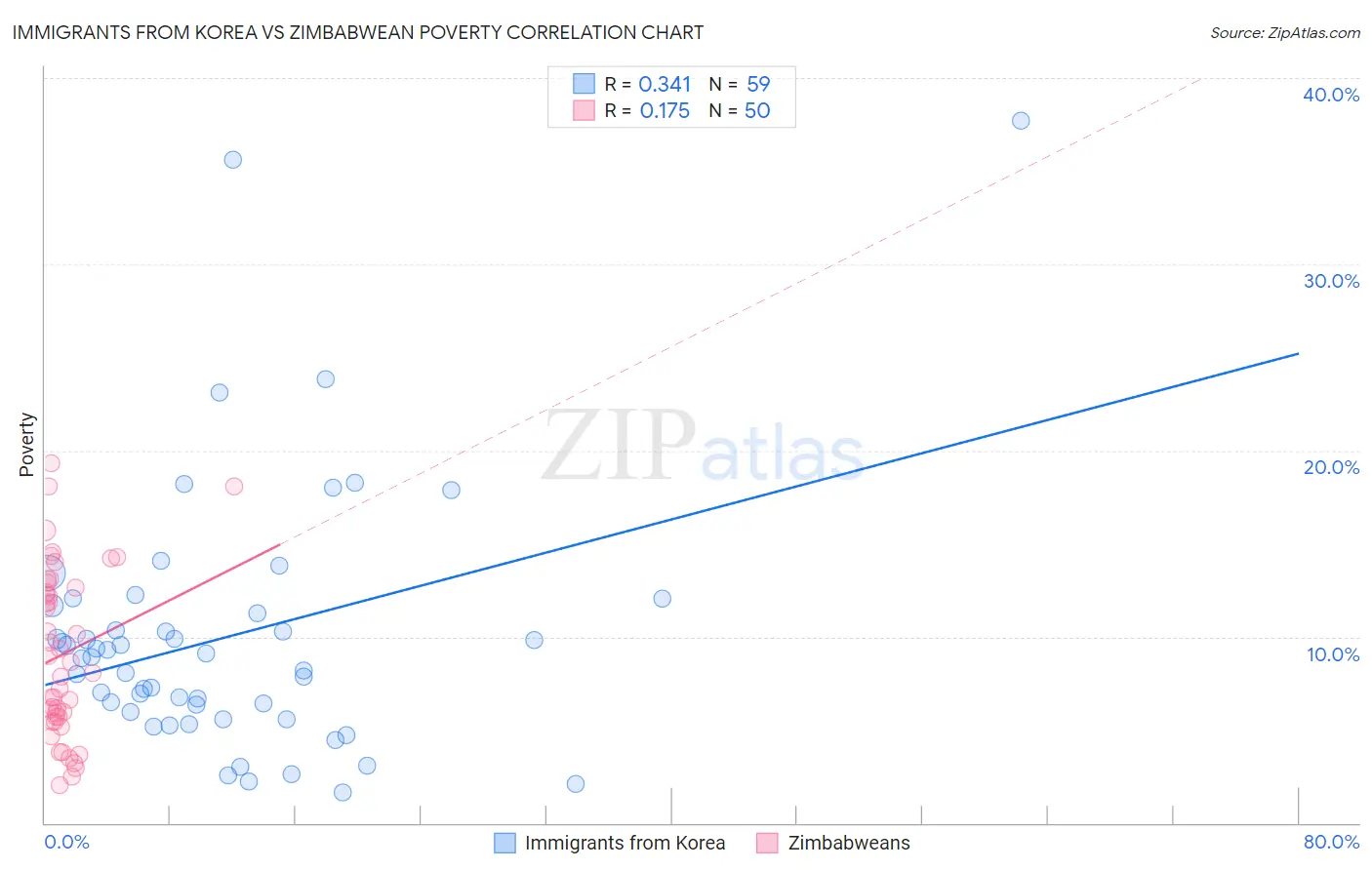 Immigrants from Korea vs Zimbabwean Poverty