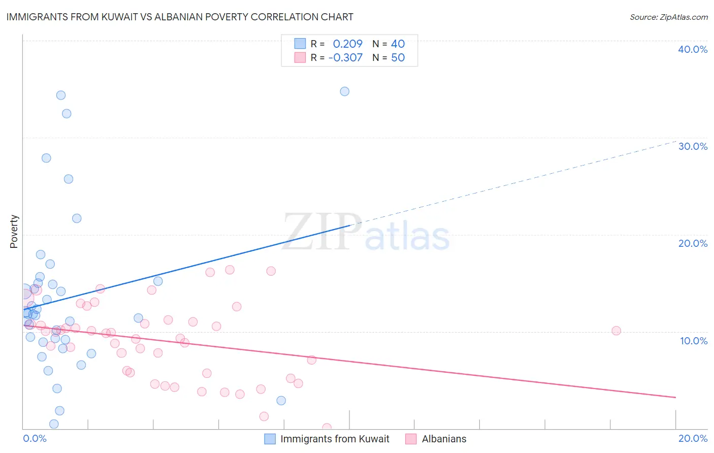 Immigrants from Kuwait vs Albanian Poverty
