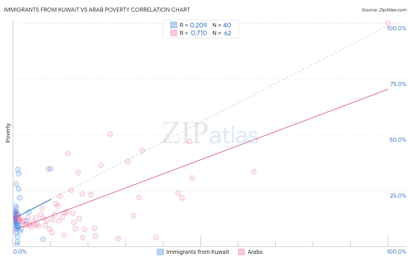 Immigrants from Kuwait vs Arab Poverty