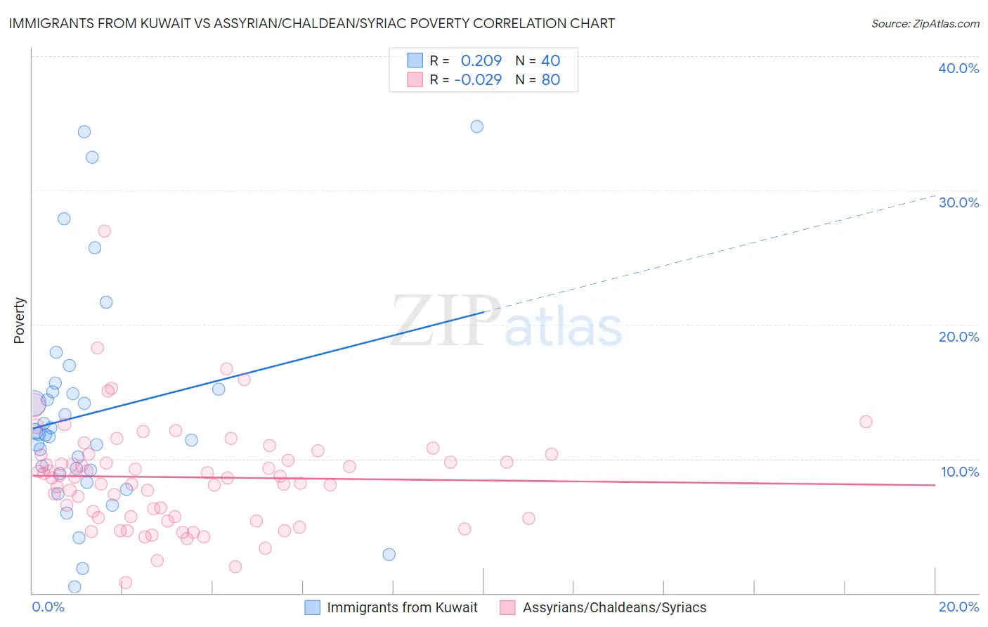 Immigrants from Kuwait vs Assyrian/Chaldean/Syriac Poverty