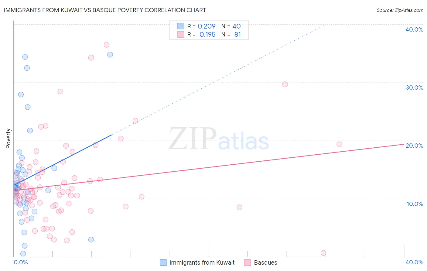 Immigrants from Kuwait vs Basque Poverty