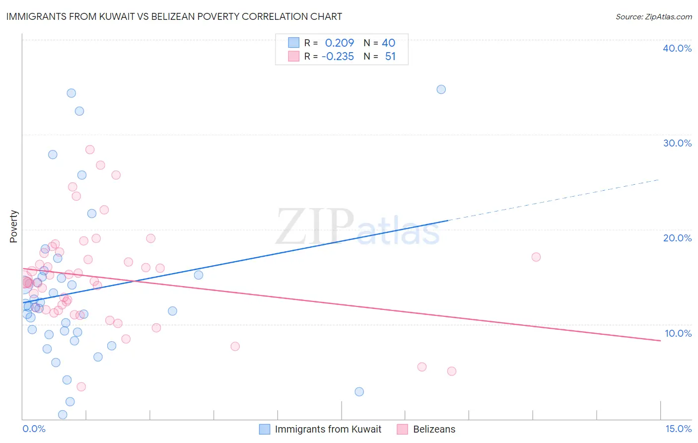 Immigrants from Kuwait vs Belizean Poverty