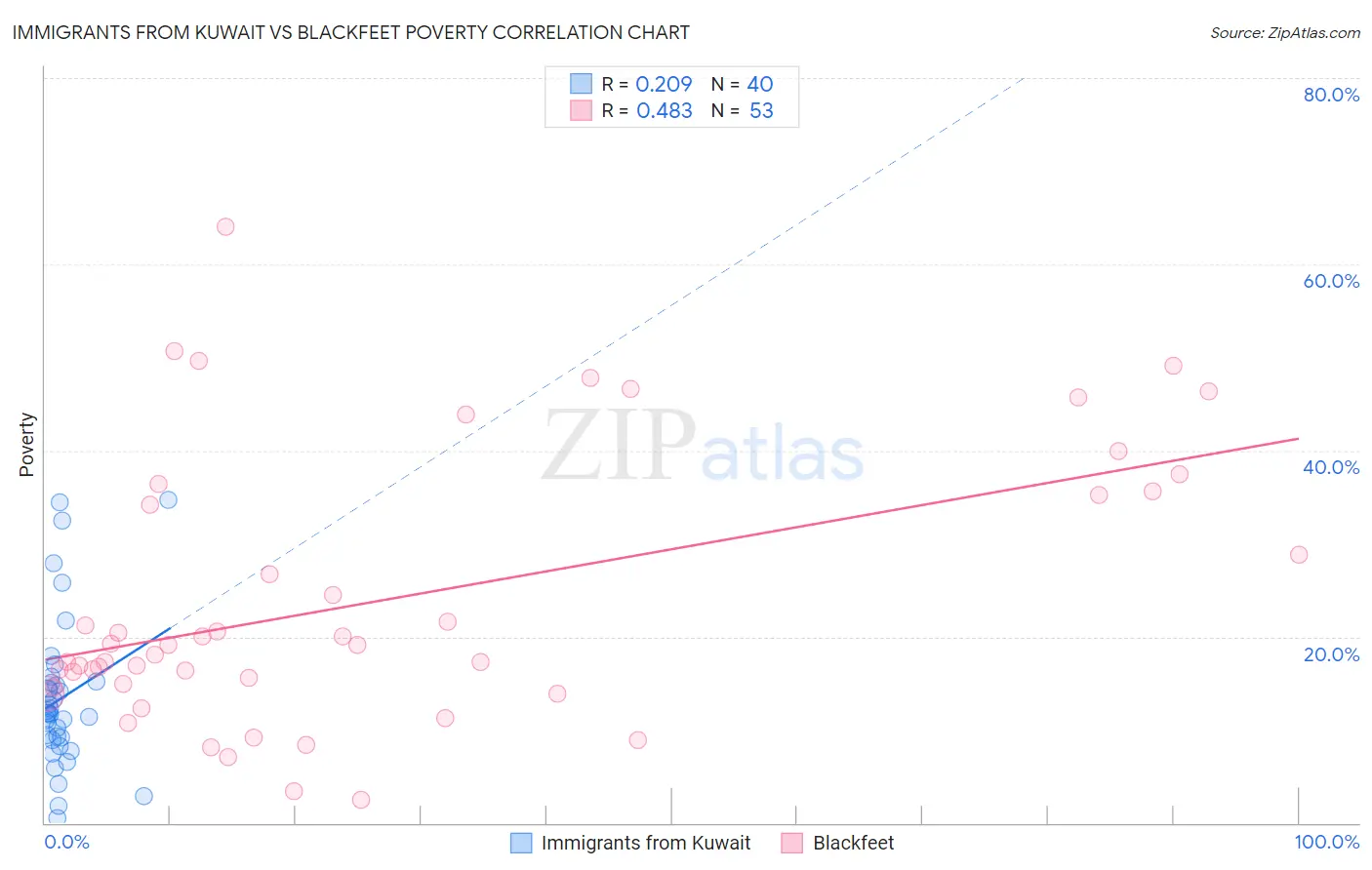 Immigrants from Kuwait vs Blackfeet Poverty