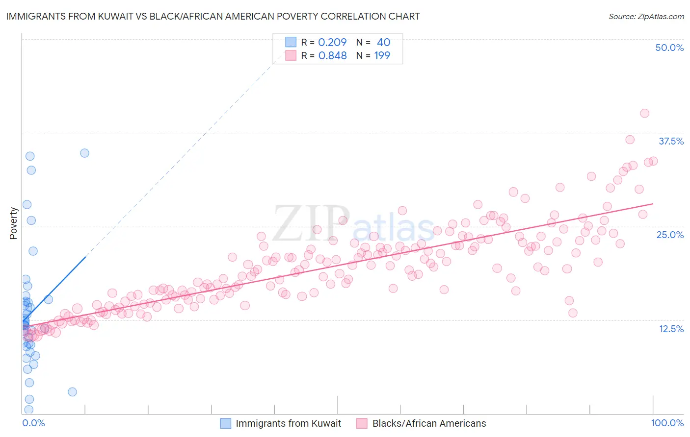 Immigrants from Kuwait vs Black/African American Poverty