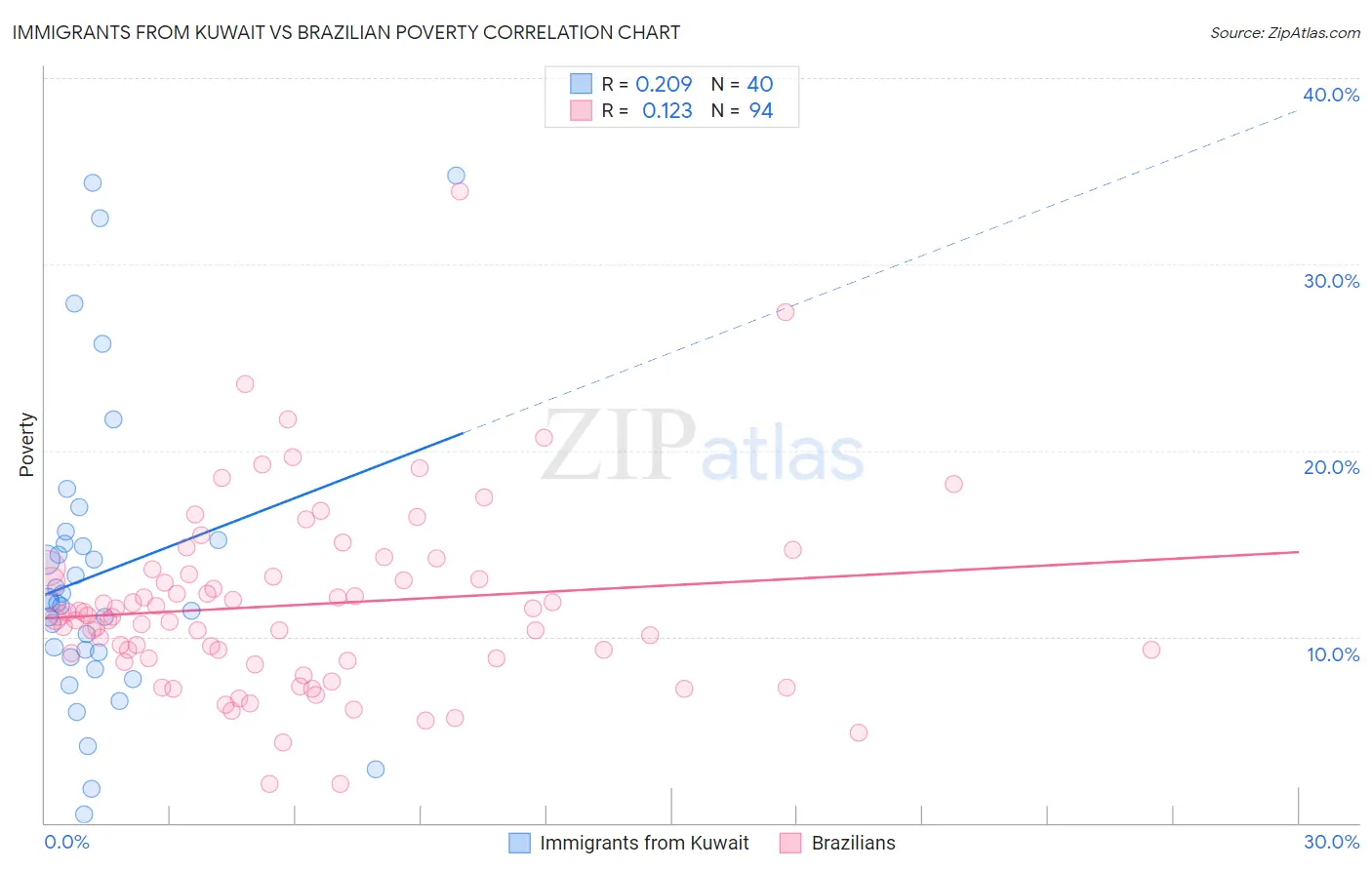 Immigrants from Kuwait vs Brazilian Poverty
