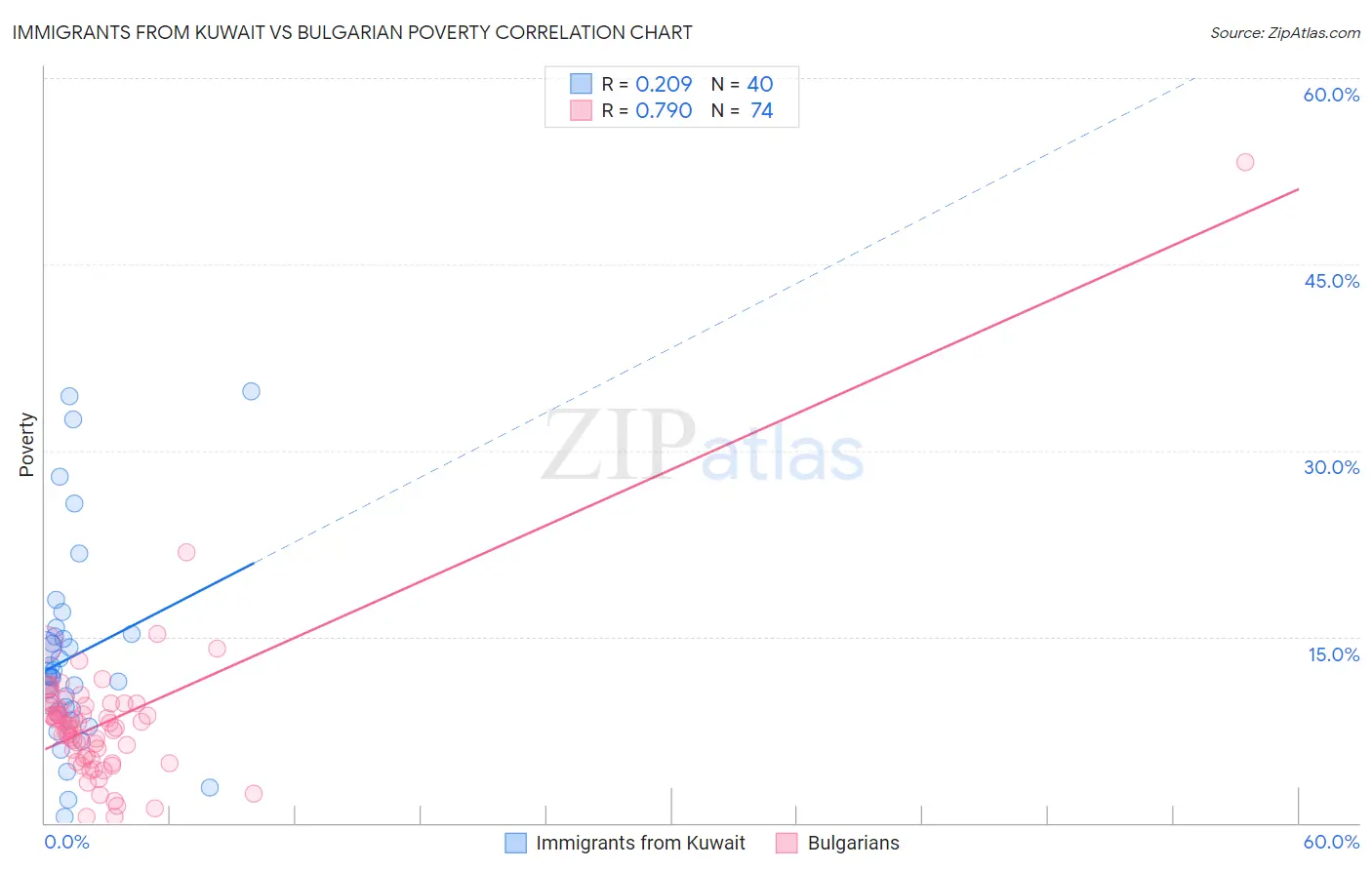 Immigrants from Kuwait vs Bulgarian Poverty