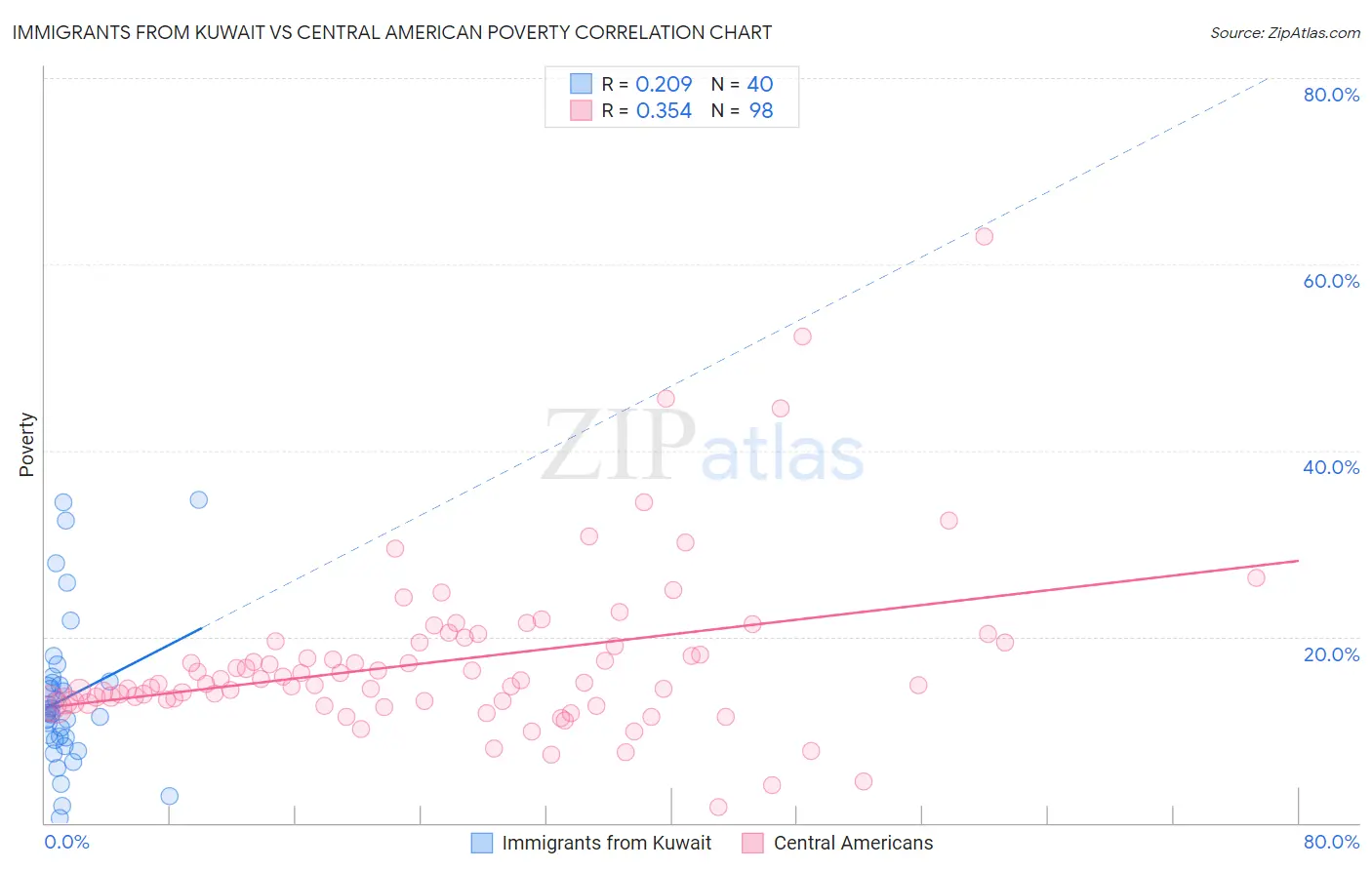 Immigrants from Kuwait vs Central American Poverty