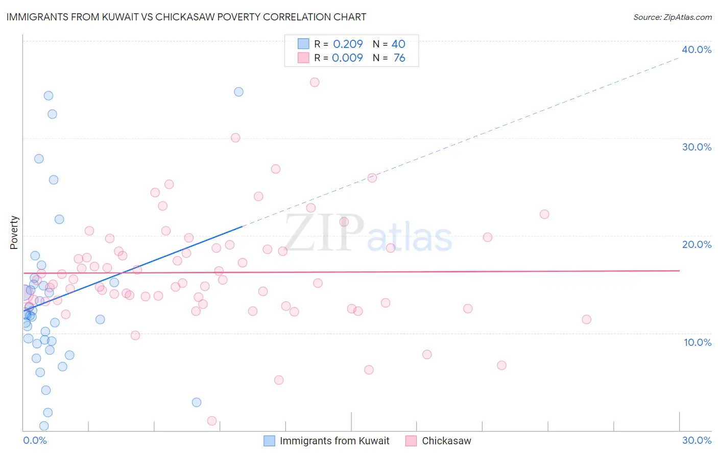 Immigrants from Kuwait vs Chickasaw Poverty