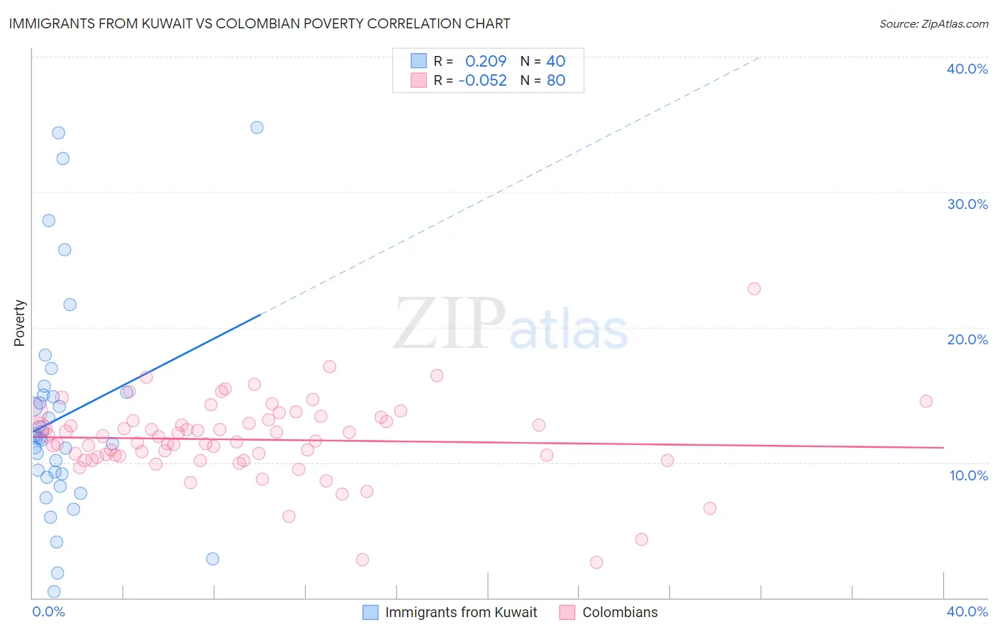 Immigrants from Kuwait vs Colombian Poverty