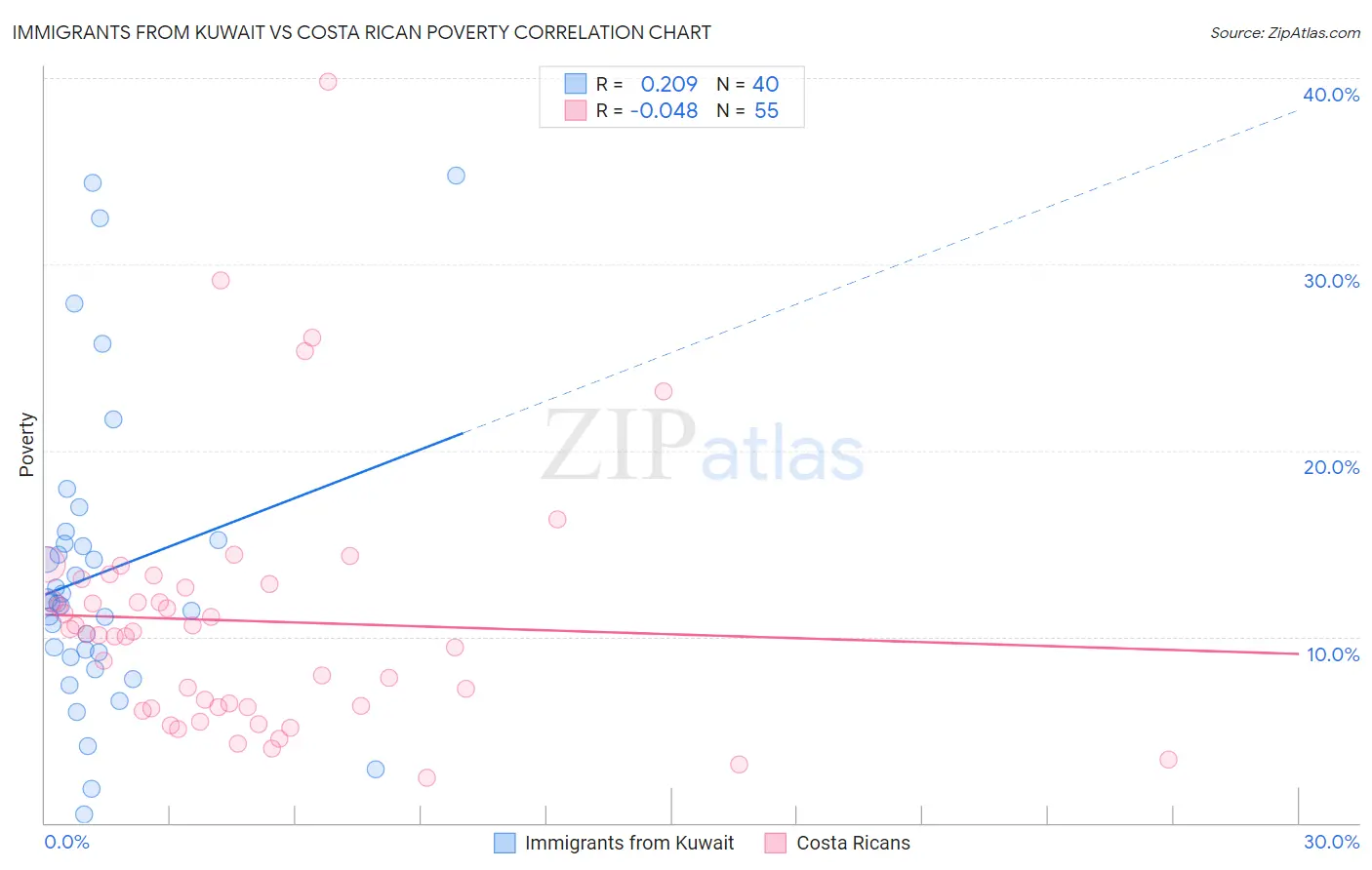 Immigrants from Kuwait vs Costa Rican Poverty