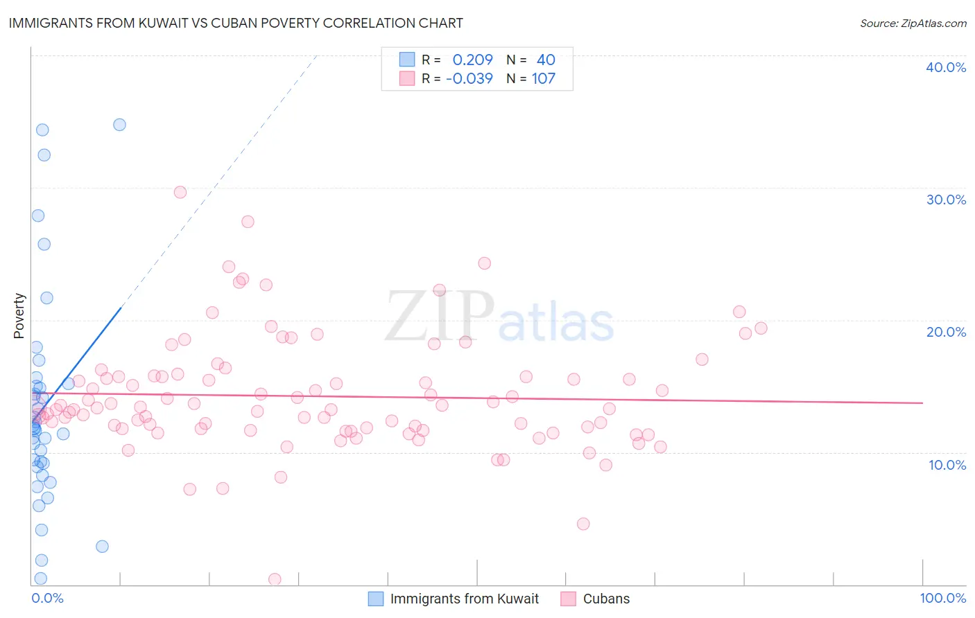 Immigrants from Kuwait vs Cuban Poverty