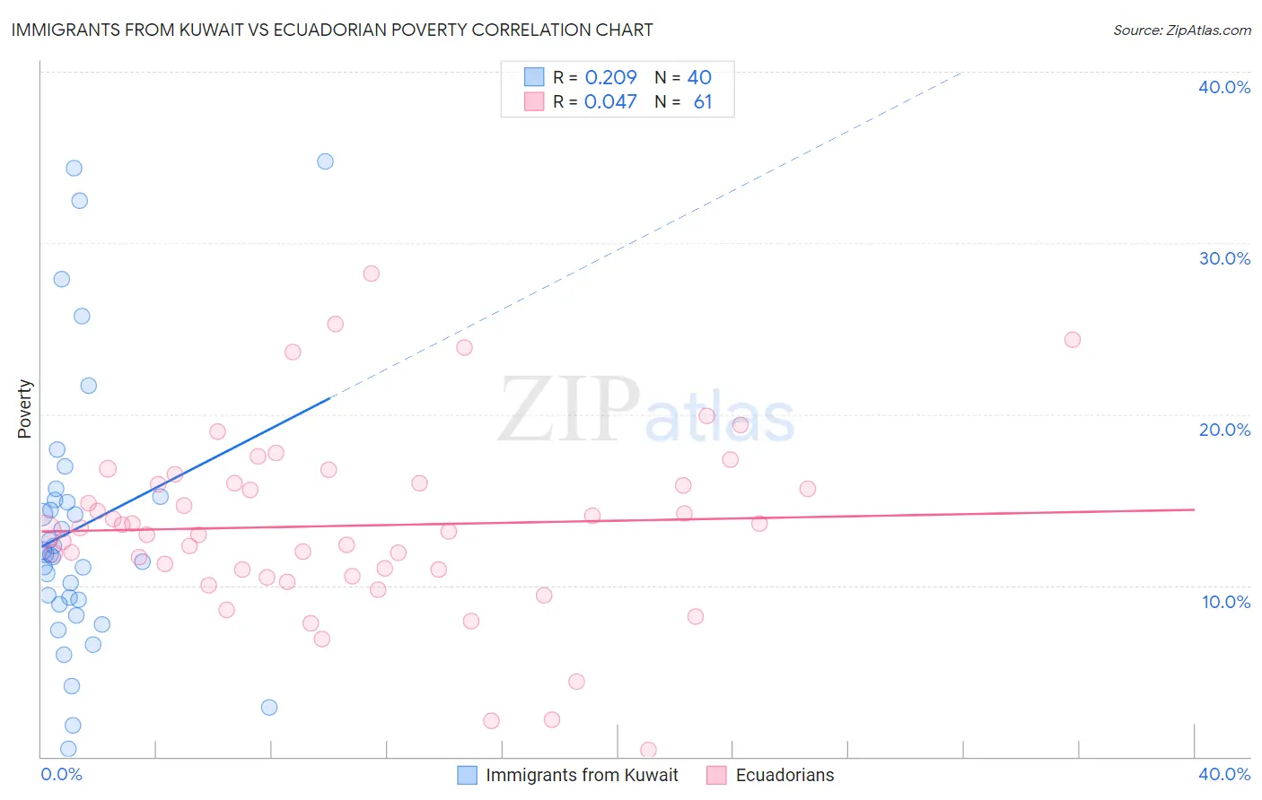 Immigrants from Kuwait vs Ecuadorian Poverty