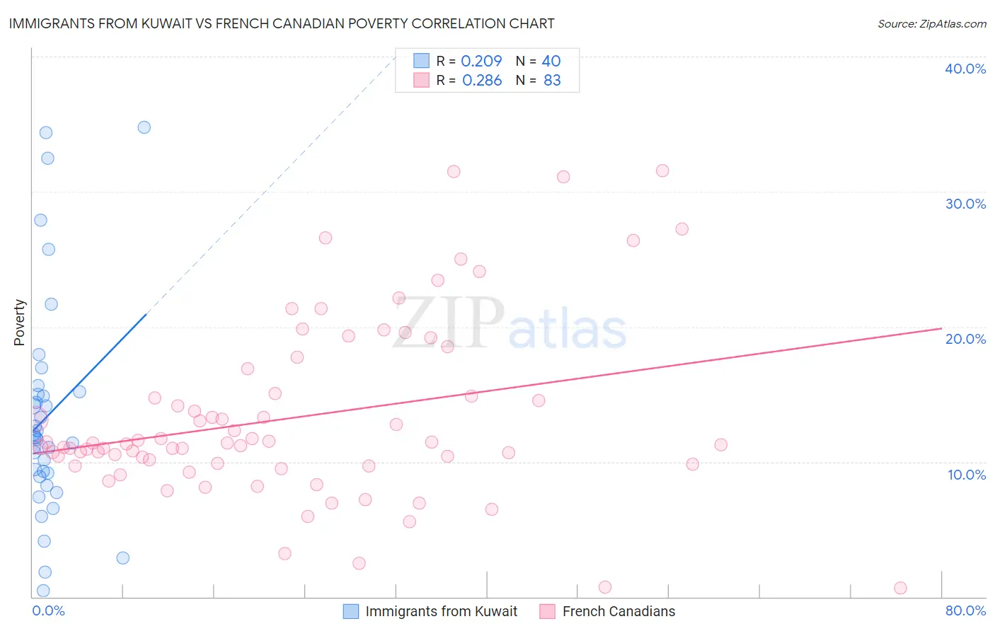 Immigrants from Kuwait vs French Canadian Poverty