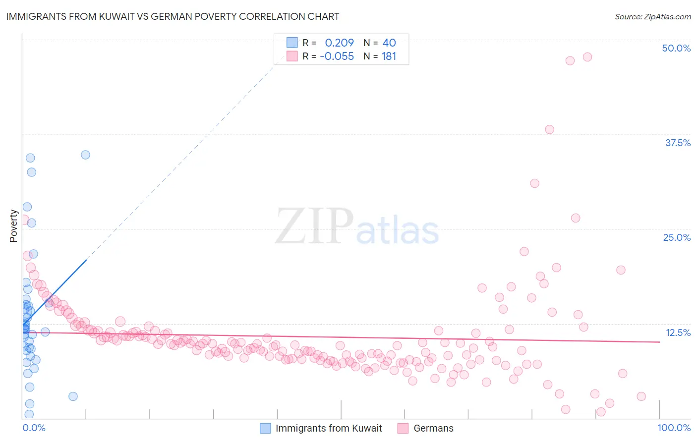 Immigrants from Kuwait vs German Poverty