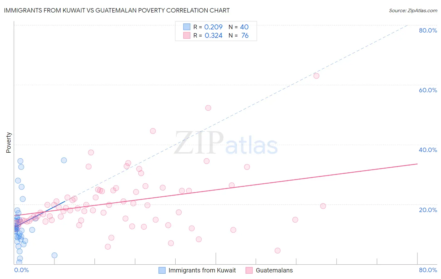 Immigrants from Kuwait vs Guatemalan Poverty