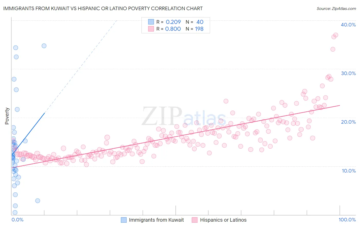 Immigrants from Kuwait vs Hispanic or Latino Poverty