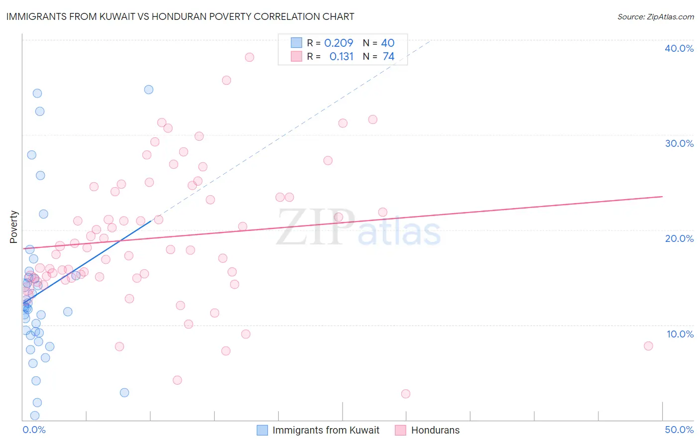 Immigrants from Kuwait vs Honduran Poverty