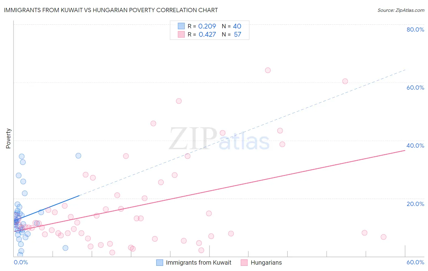 Immigrants from Kuwait vs Hungarian Poverty