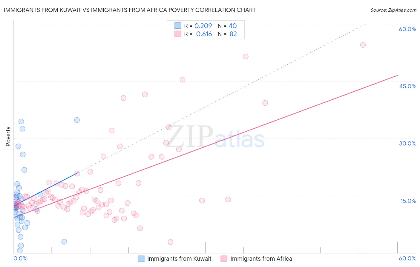 Immigrants from Kuwait vs Immigrants from Africa Poverty