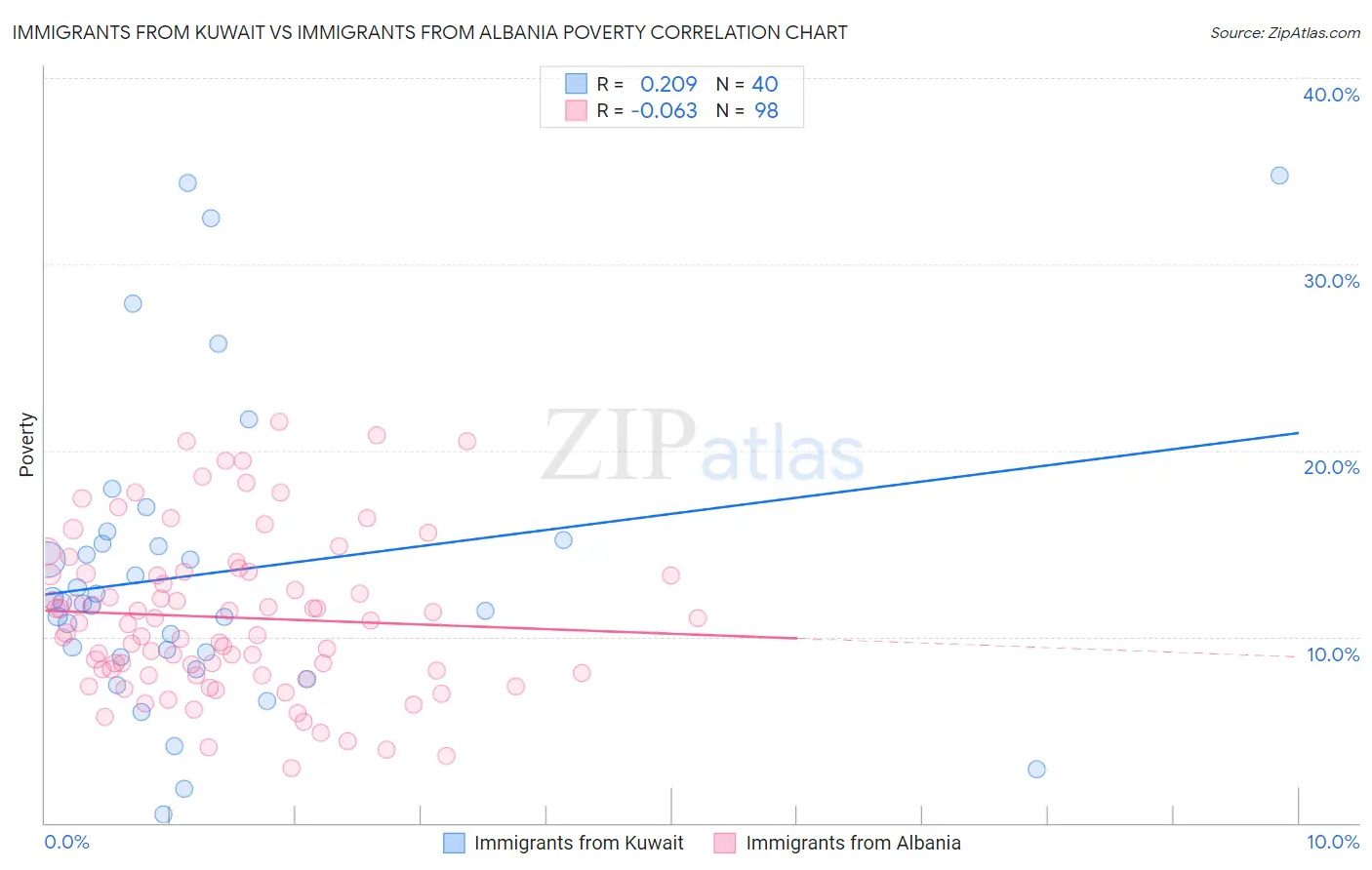Immigrants from Kuwait vs Immigrants from Albania Poverty