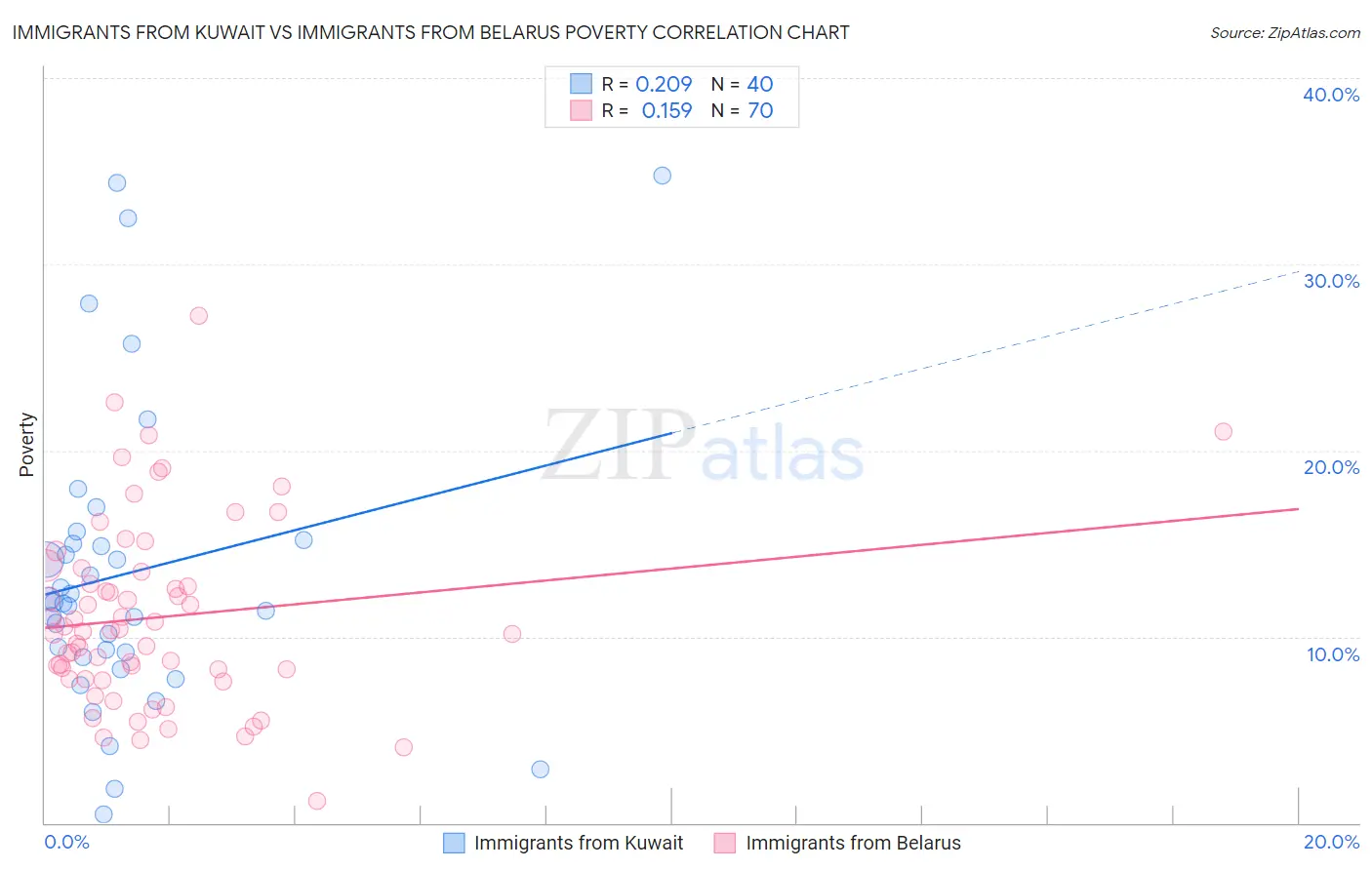 Immigrants from Kuwait vs Immigrants from Belarus Poverty