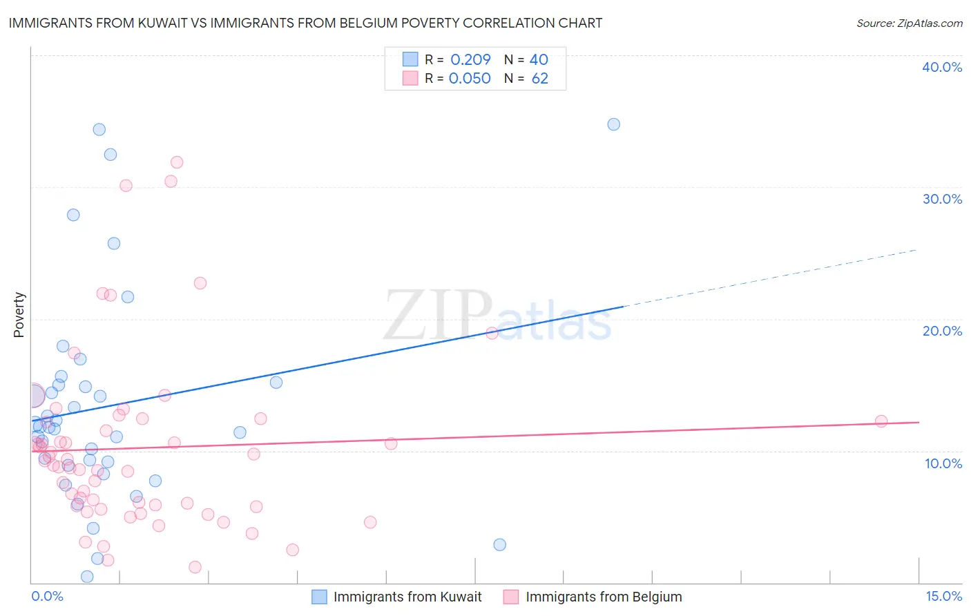 Immigrants from Kuwait vs Immigrants from Belgium Poverty