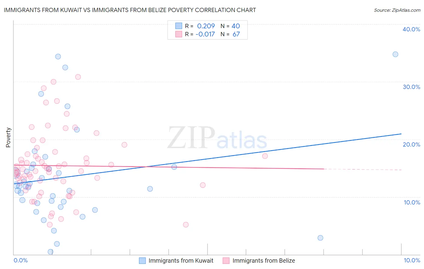 Immigrants from Kuwait vs Immigrants from Belize Poverty
