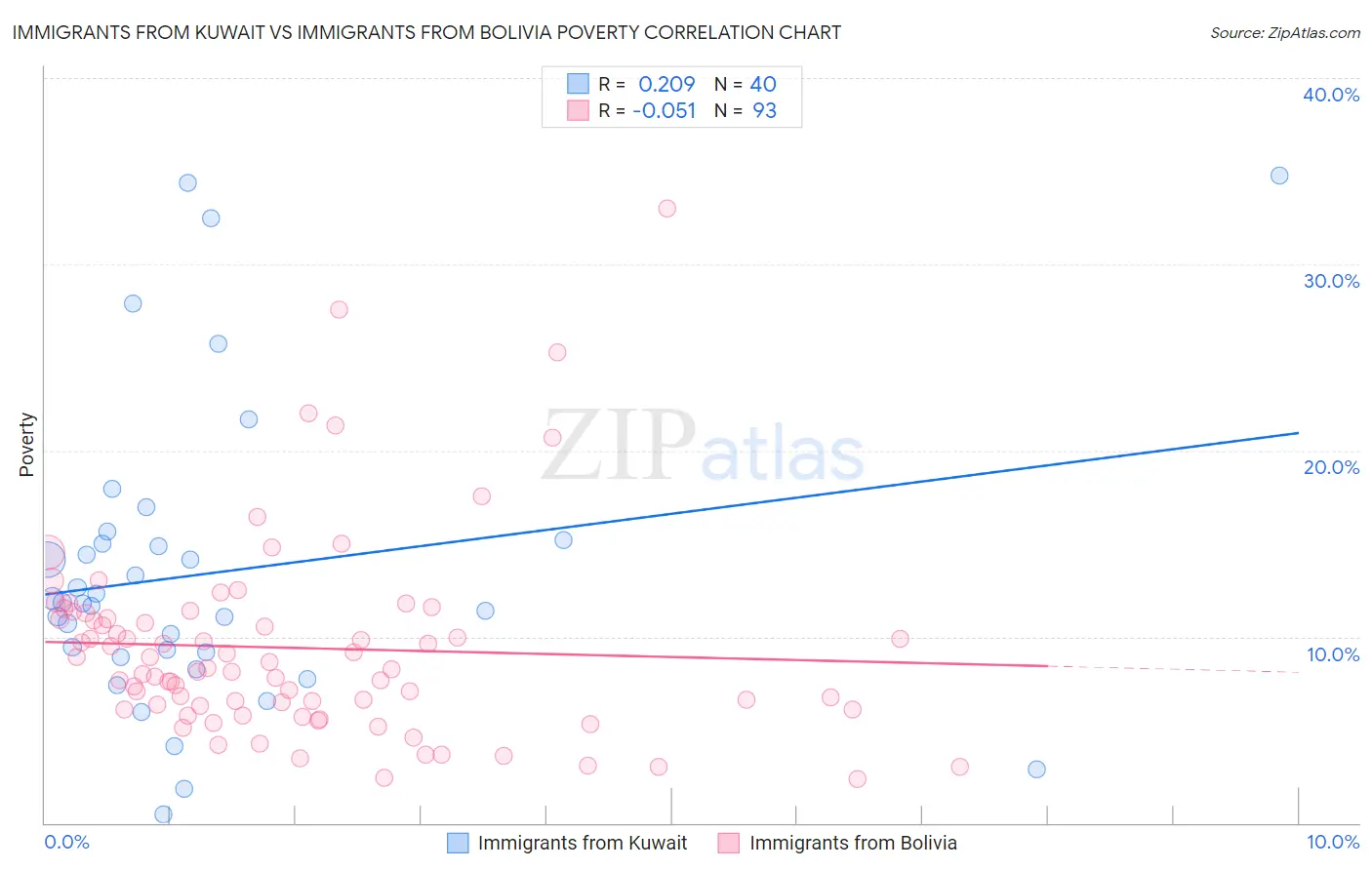 Immigrants from Kuwait vs Immigrants from Bolivia Poverty