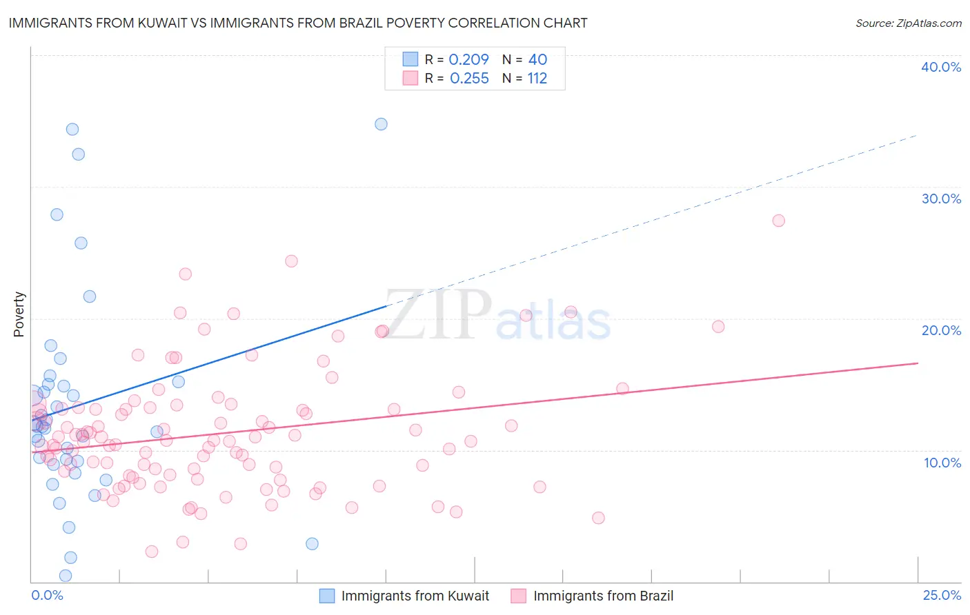 Immigrants from Kuwait vs Immigrants from Brazil Poverty