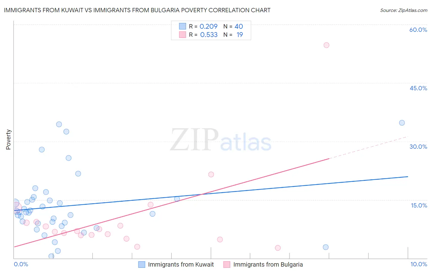 Immigrants from Kuwait vs Immigrants from Bulgaria Poverty