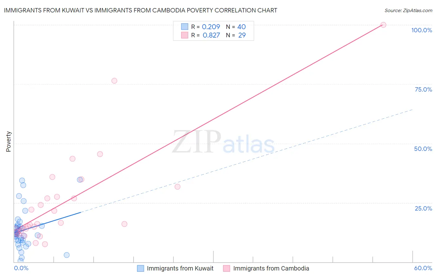 Immigrants from Kuwait vs Immigrants from Cambodia Poverty