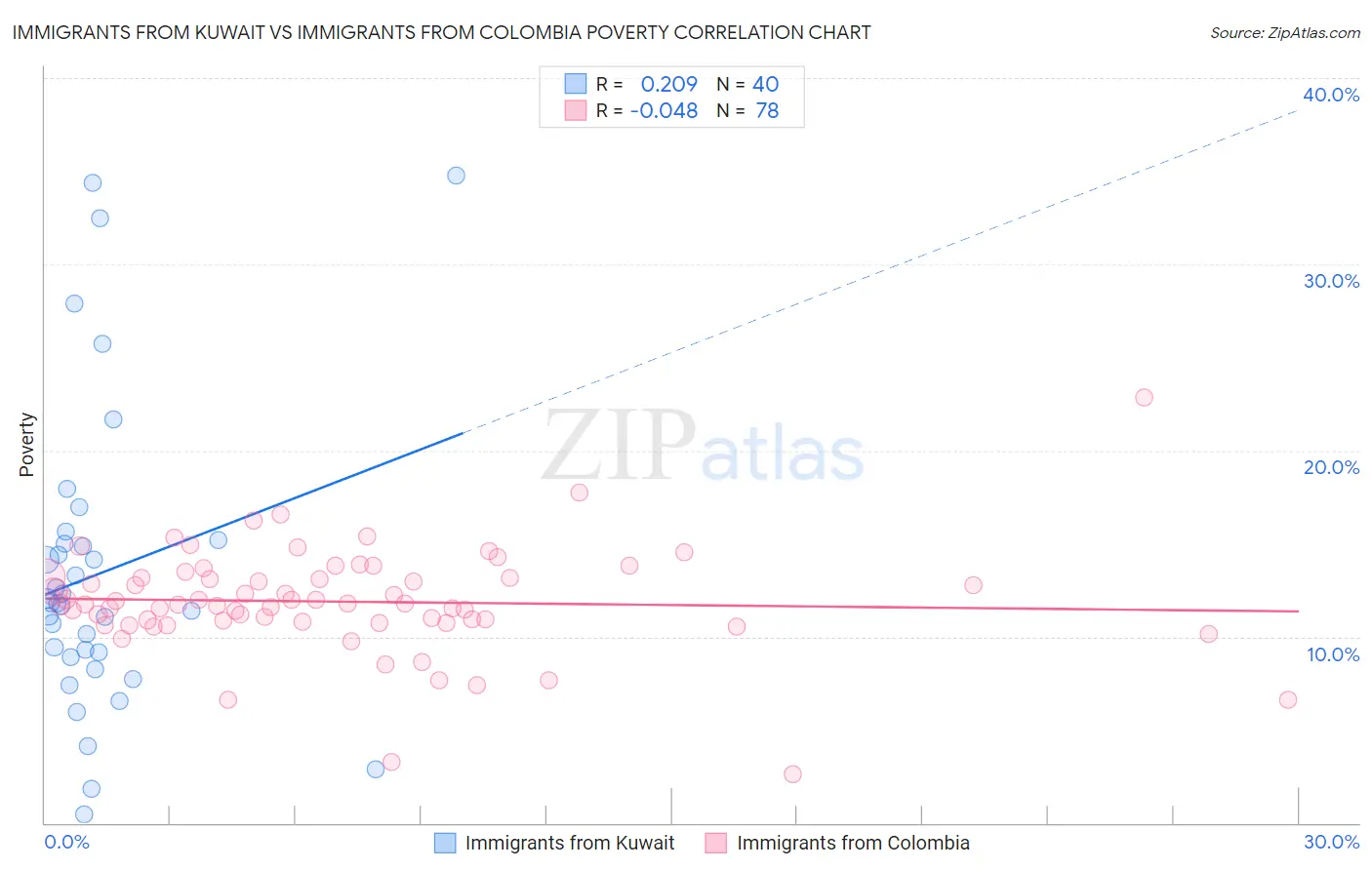 Immigrants from Kuwait vs Immigrants from Colombia Poverty